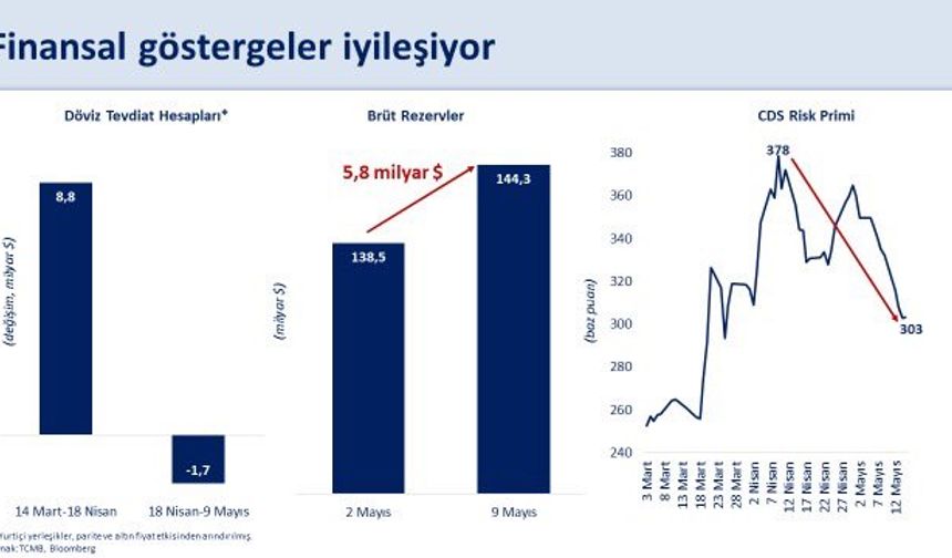 Bakan Şimşek: Finansal piyasalarda görünüm iyileşiyor