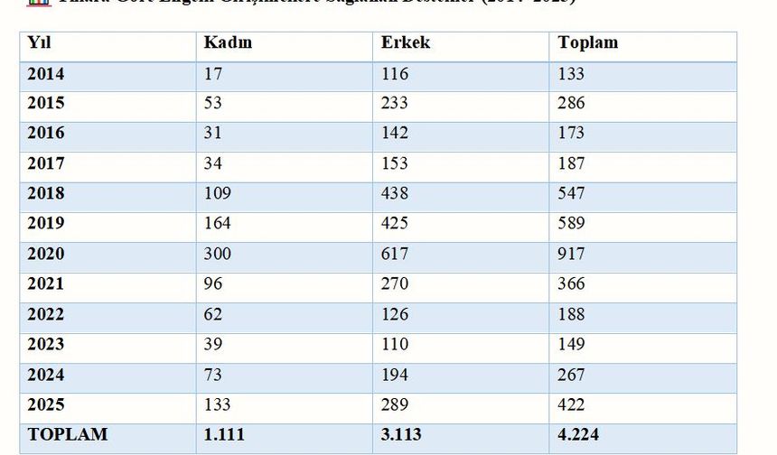 7 ayda 1,2 milyon vatandaşın işe yerleşmesine aracılık edildi