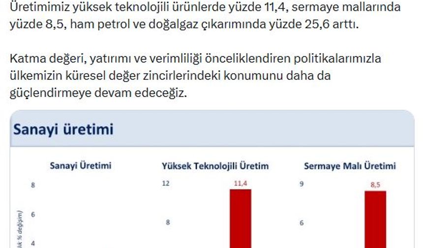 Bakan Şimşek: 2025'te sanayi üretiminde yıllık yüzde 2,6 artış gerçekleşti