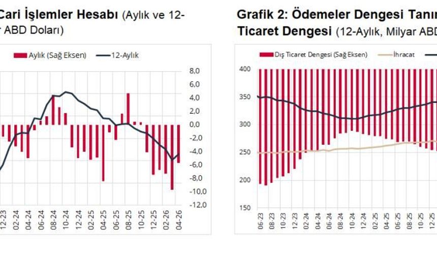 TCMB, nisan ayı cari açık verilerini açıkladı