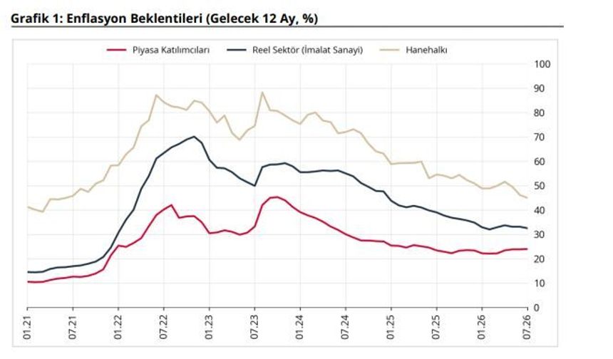 TCMB: Enflasyon beklentileri piyasa katılımcıları için arttı, reel sektör ve hanehalkı için azaldı