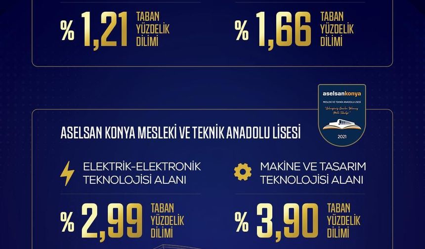 ASELSAN liseleri yerleştirmelerde zirveyi bırakmadı