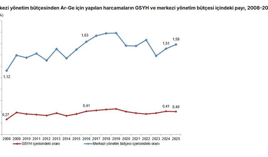 Merkezi yönetim bütçesinden Ar-Ge'ye 253 milyar 544 milyon lira harcandı