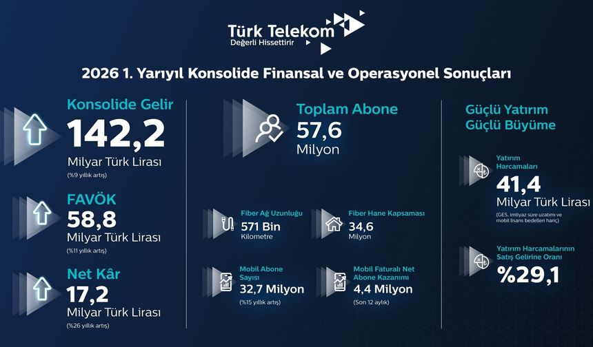 Türk Telekom'dan 17,2 milyar TL kar ile yılın ilk yarısında güçlü performans