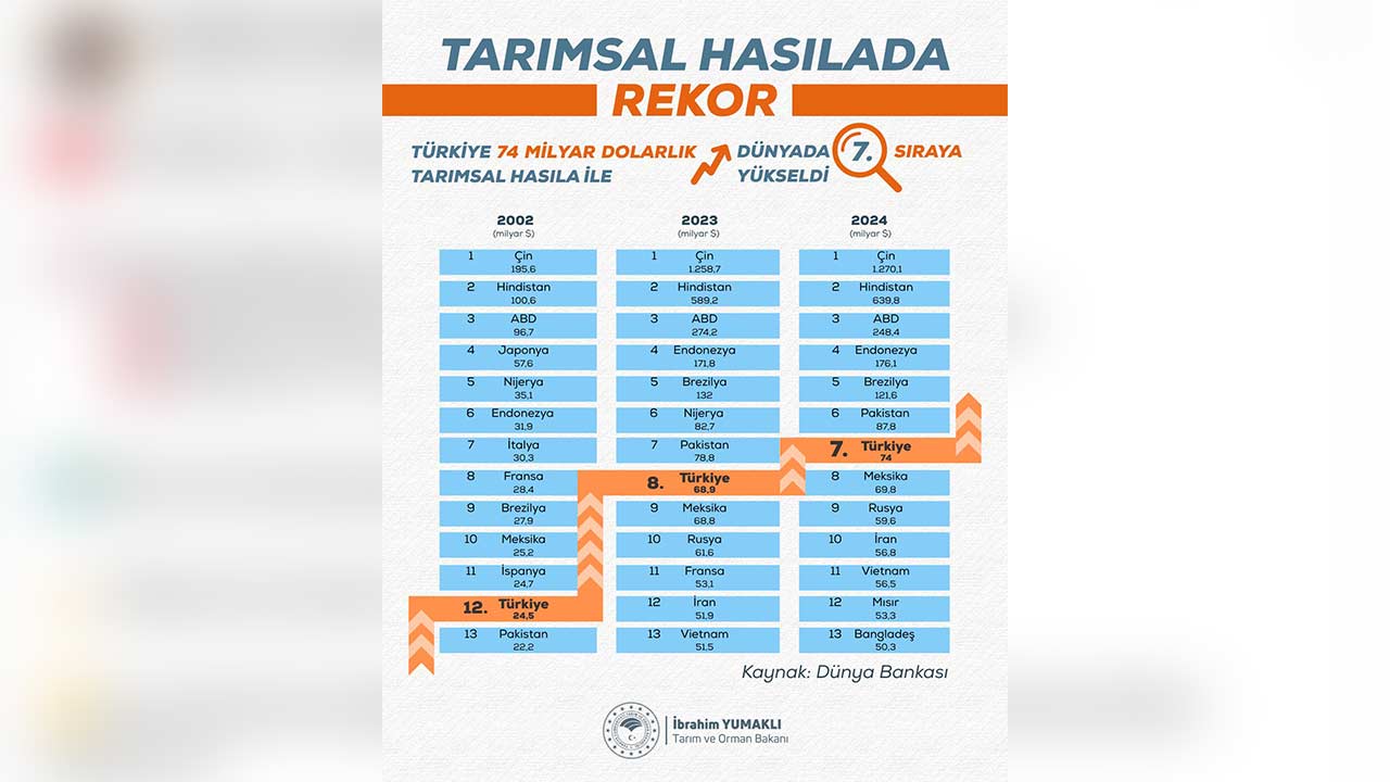 Bakan Yumakli Tarimsal Hasila 2