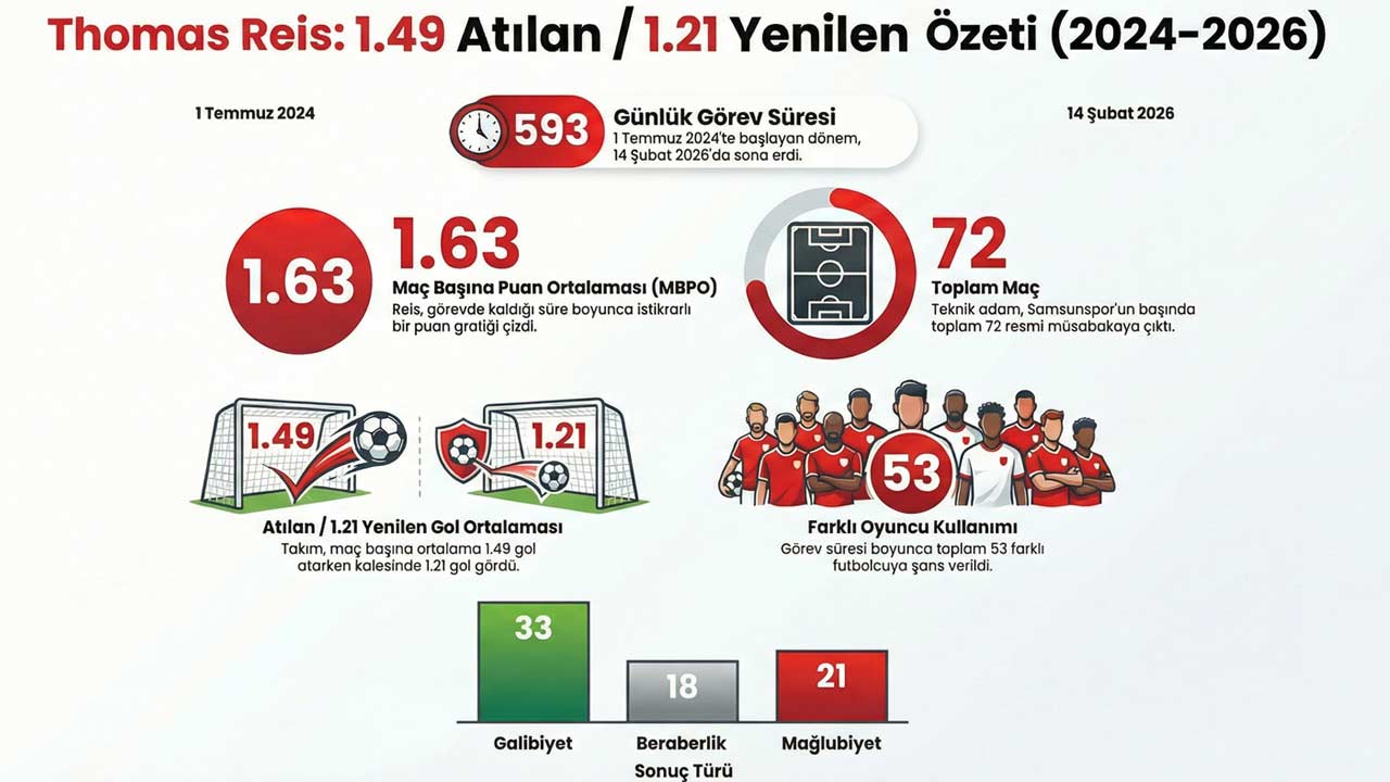 Thomas Reis Gercegi 5