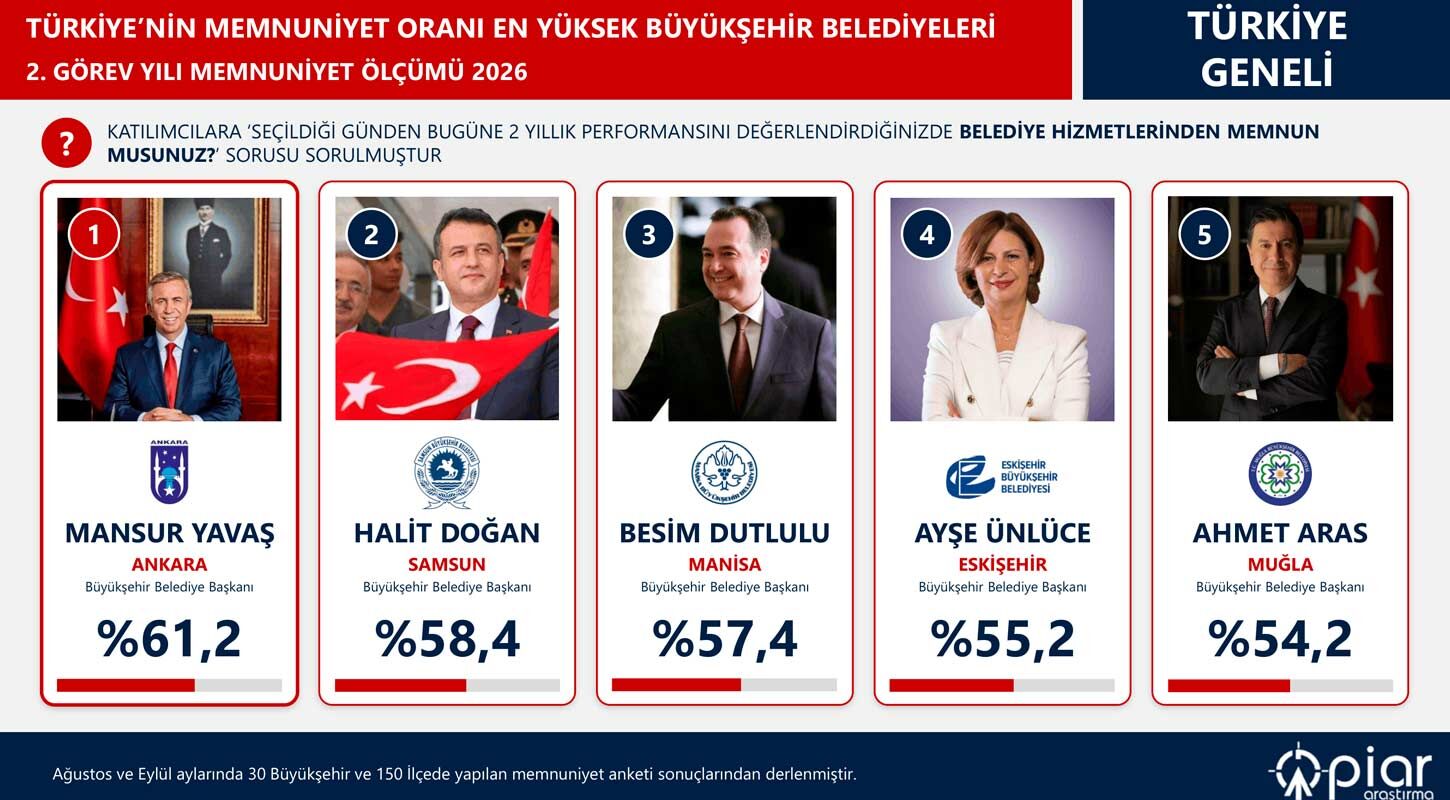 Halit Dogan Turkiyenin En Basarili Ikinci Buyuksehir Belediye Baskani Oldu 2